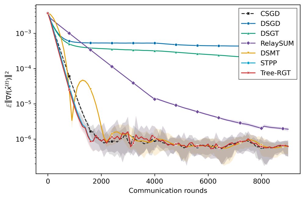 Optimal Network Dependence in Distributed Stochastic Optimization via Tree Routing Figure 1