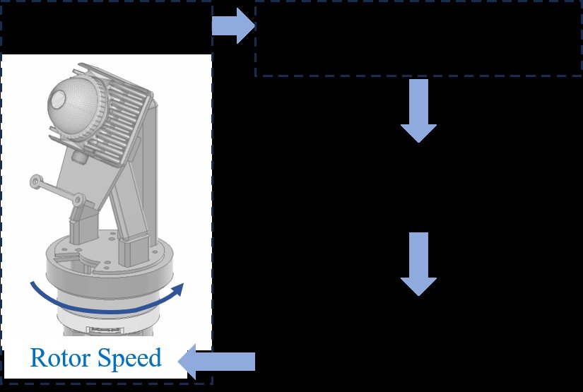 Predictive Online Disturbance-Action Control for Linear Dynamical Systems Figure 1
