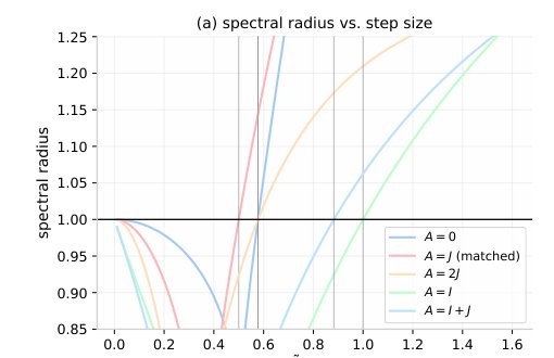 The sharp step-size constant for one-call reflection splittings on monotone inclusions Figure 1