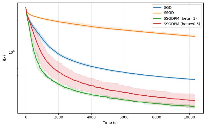 Gradient Descent with Stochastic Subspaces via Persistence of Memory Figure 1
