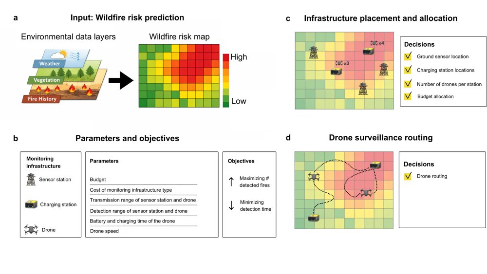 Rapid drone-based wildfire detection at a fraction of current prevention spending Figure 1