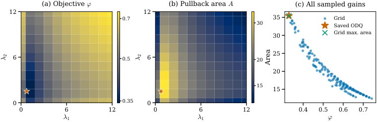 Optimizing Lyapunov Certificates via Stability-Preserving Quadratization for Polynomial Systems Figure 1