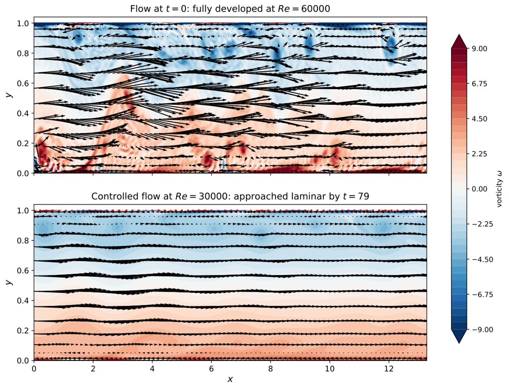 Fredholm Backstepping with Heymann Pre-Feedback for Linearized Navier--Stokes 2D Channel Figure 1
