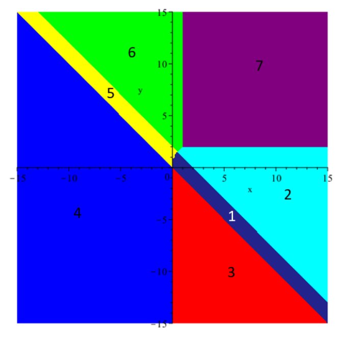 Computing the convex envelope of bivariate piecewise linear-quadratic functions in linear time Figure 1