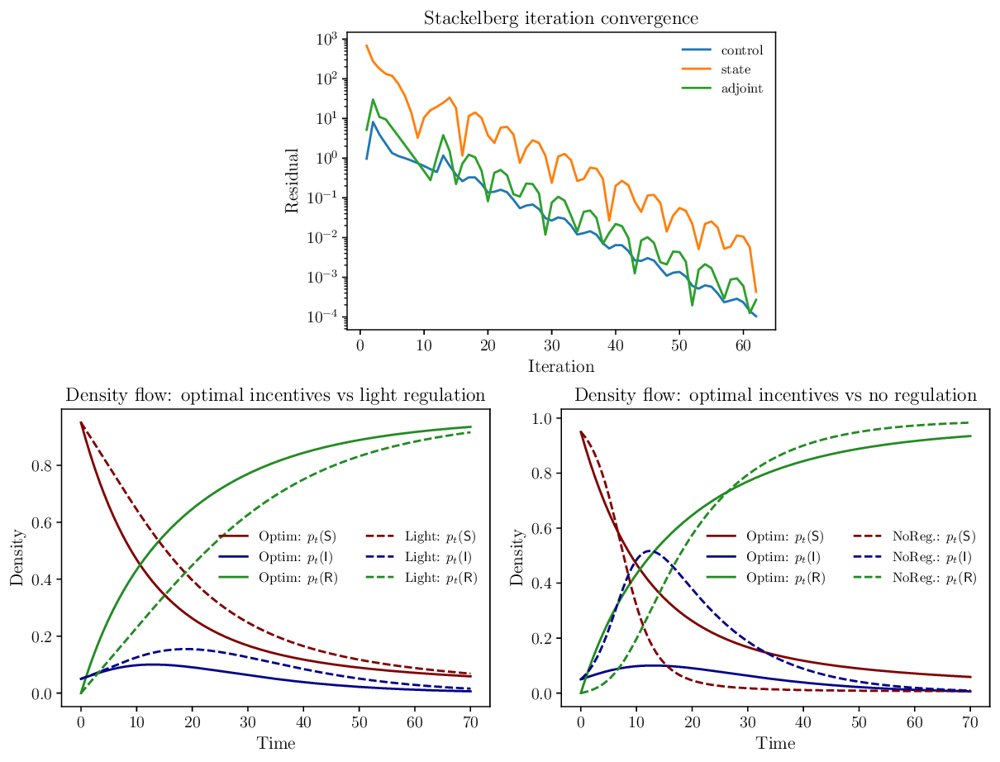 Epidemic Control using Stackelberg Mean Field Game with Budget Constraint Figure 1