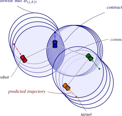 Distributed Model Predictive Control with Connectivity-based Contracts Figure 1
