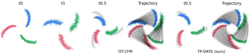 Dynamic Generalized Gromov-Wasserstein Optimal Transport Figure 1