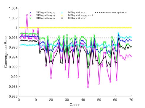 Optimal Design of Distributed Inexact Gradient Tracking: Exact Worst-case Convergence Rate and Explicit Parameters Figure 1
