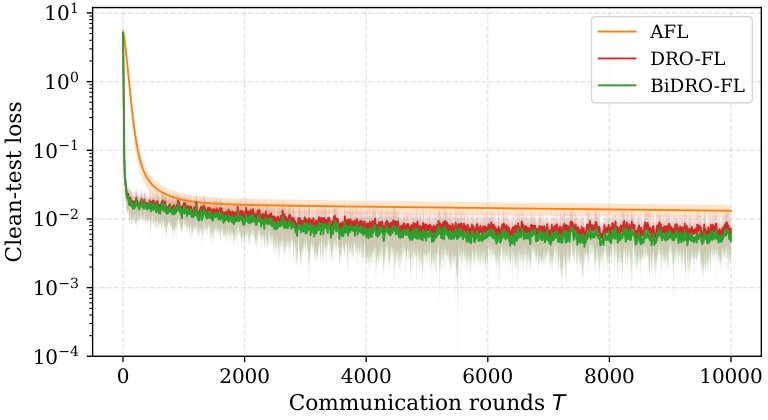 Distributionally Robust Federated Learning with Multi-Source Data Figure 1