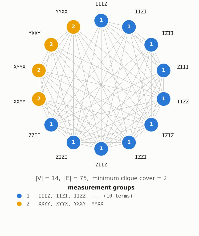 Pauli-string grouping for VQE measurement reduction on a sparse-connectivity quantum annealer Figure 1