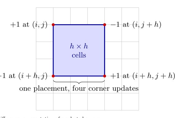 A Sparse Corner-Difference MILP for Minimum Square Tiling Figure 1