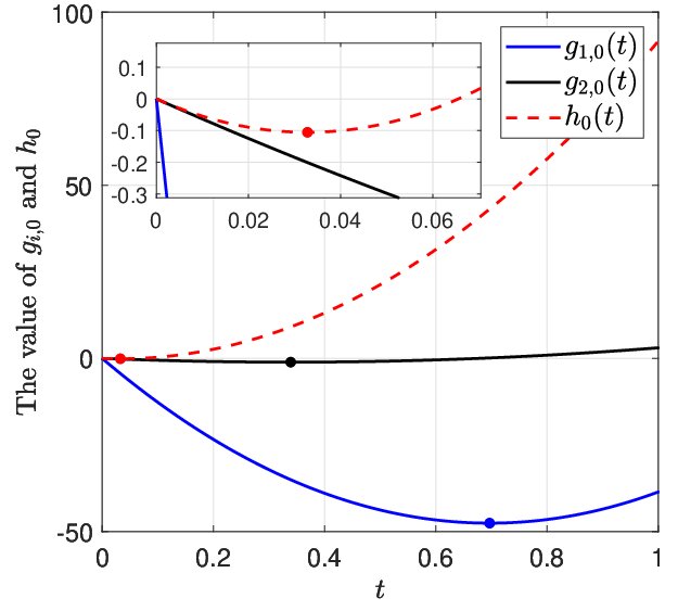 A Tight Surrogate-Based Adaptive Step Size for the Multiobjective Conditional Gradient Method Figure 1