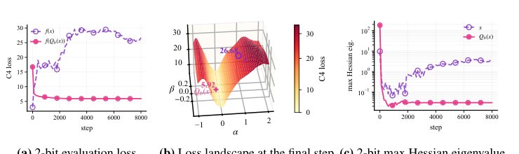 Beyond Shadow Weights: Quantization-Aware Training as Quantized-Endpoint Descent Figure 1
