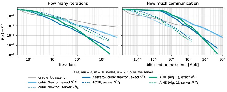 Application of Optimal Inexact Second-Order Acceleration to Distributed Stochastic Optimization under Statistical Similarity Figure 1
