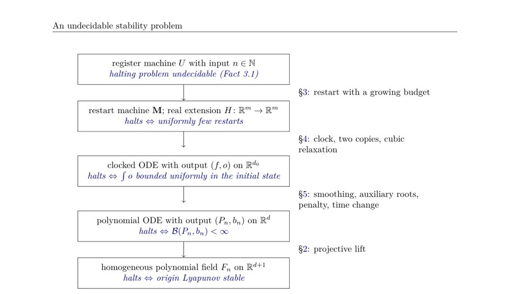Lyapunov stability of polynomial vector fields is undecidable Figure 1