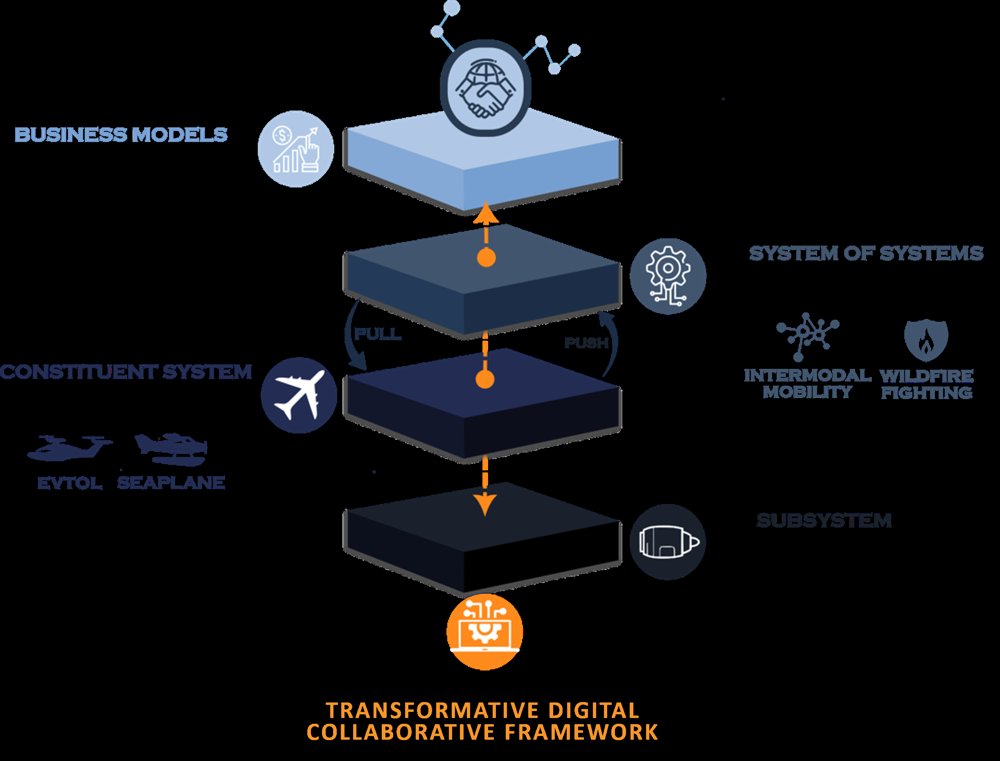 Hierarchical Bayesian optimization of an aircraft-based multi-agent system-of-systems Figure 1