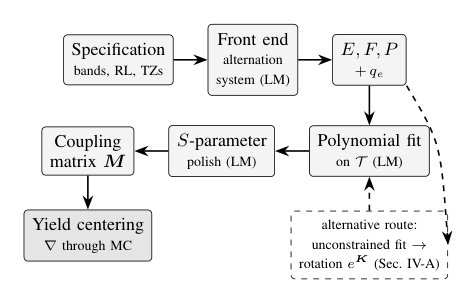Differentiable Synthesis and Yield Optimization of Cross-Coupled Resonator Filters Figure 1