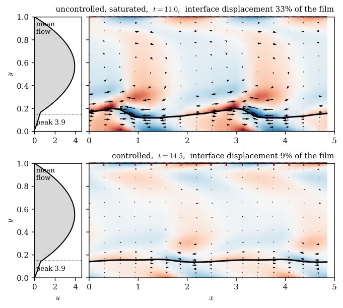 Stabilization of Yih's Viscosity Jump Interface in a Channel Figure 1