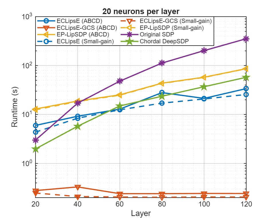 Scalable Incremental Robustness Analysis of Neural Network Feedback Systems Figure 1