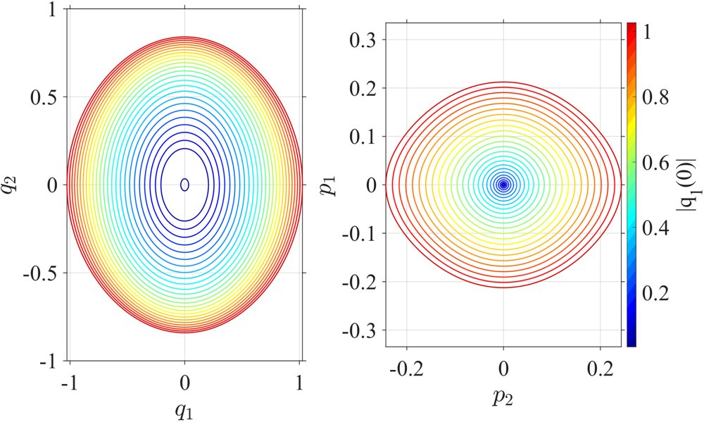 Jordan-Block Degeneracy and Cubic-Order Bifurcating Periodic Orbits in Minimum-Energy Optimal Control of Hamiltonian Equilibria Figure 1