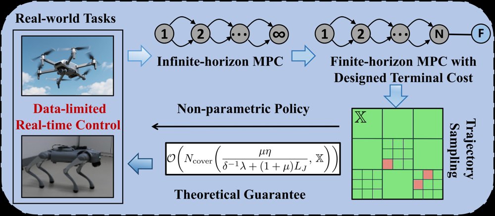 Data-Driven MPC with Adaptively Sampled Non-Expert Demonstrations: Performance Guarantees and Sample Complexity Figure 1