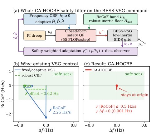 Composite Adaptive Higher-Order Control Barrier Functions for Joint Frequency-RoCoF Safety in Low-Inertia SIDS Microgrids Figure 1
