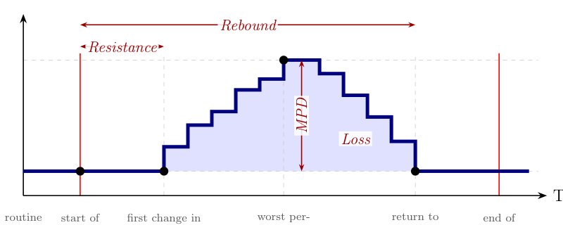A General Multicriteria Optimization Perspective on Resilience Figure 1