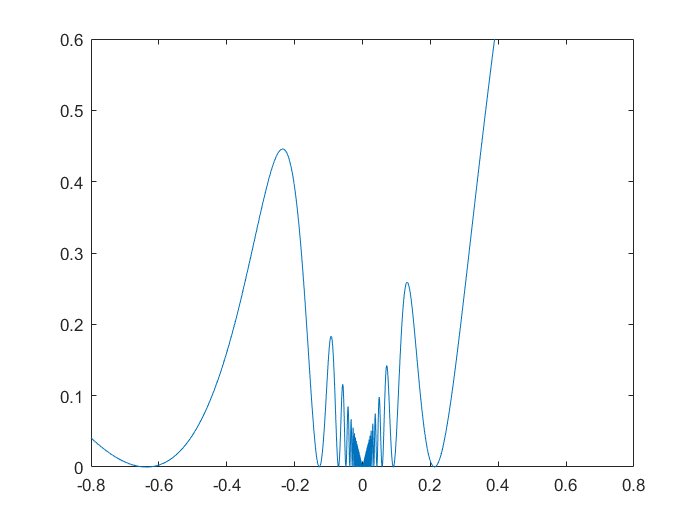 On a Non-Prox-Regularity Example by Rockafellar and Wets Figure 1