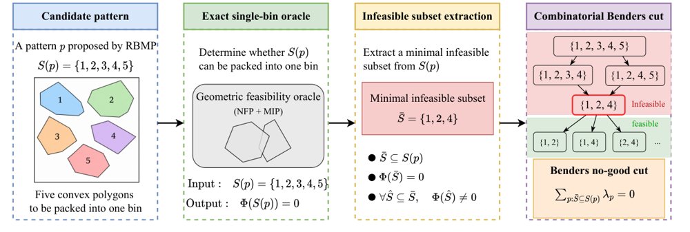 A Combinatorial Benders Decomposition Framework for Two-Dimensional Irregular Bin Packing Problems with Convex Polygons Figure 1