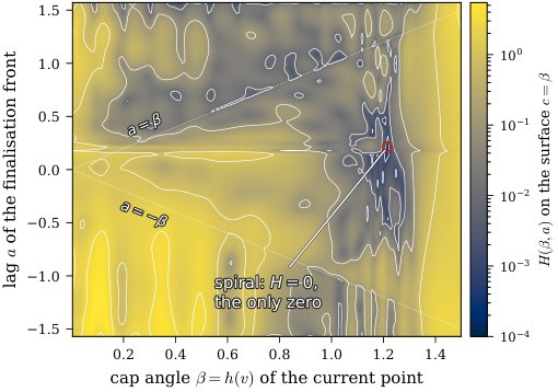 The logarithmic spiral is optimal for shoreline search: a computer-assisted proof Figure 1