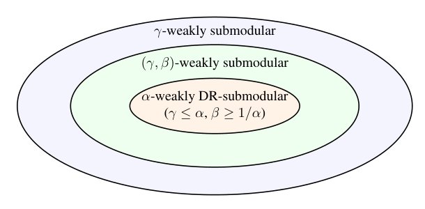 Poisson Exchange Beyond Submodularity: Effective Approximation Algorithms for Offline and Online Subset Selection over Matroids Figure 1