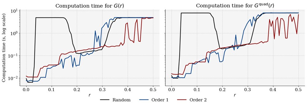 Higher-Order Sensitivity Analysis of Wasserstein and Adapted Wasserstein Distributionally Robust Optimization Problems Figure 1