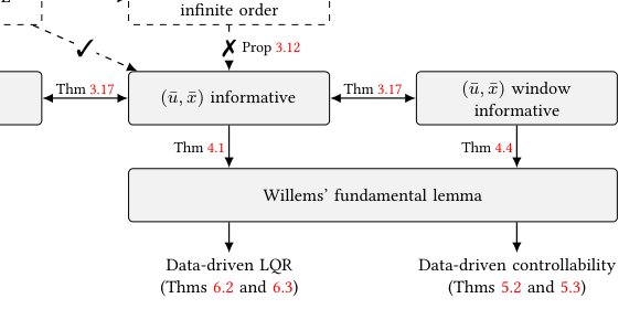 Data-Driven Control in Infinite-Dimensional Spaces: Fundamental Lemma and Applications Figure 1