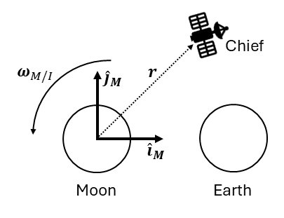 Transformer-Informed Trajectory Optimization for Relative Motion in Cislunar Orbits Figure 1