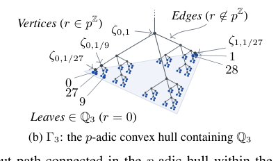 Continuous Optimization for p-adic Models Figure 1