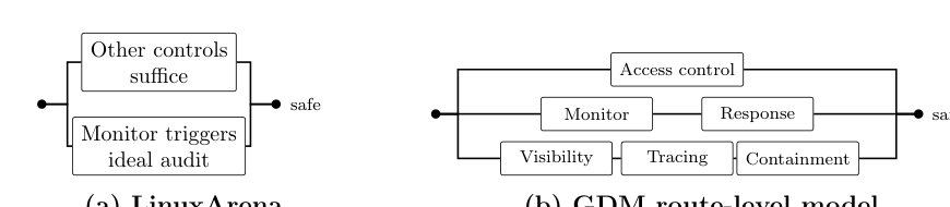 Reliability Theory for AI Control Figure 1