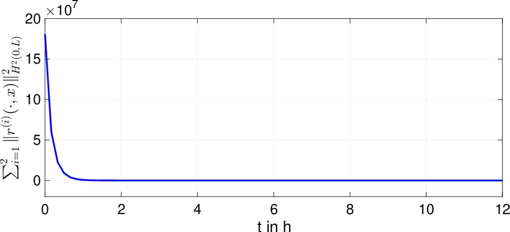 Optimal nodal control and the exponential turnpike property for the flow in gas networks Figure 1