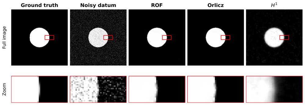 Orlicz space relaxation of total variation denoising Figure 1