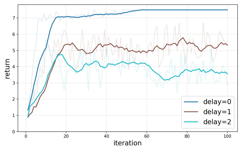 A Decentralized Partially Observable Team Decision Methodology with Delayed Information Sharing Figure 1