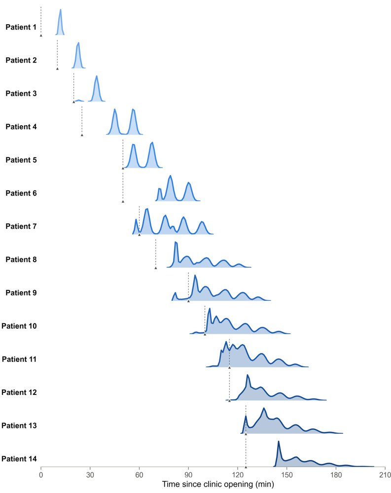 Stochastic Appointment Scheduling with Patient-and-Time-Dependent Probability Distributions Figure 1