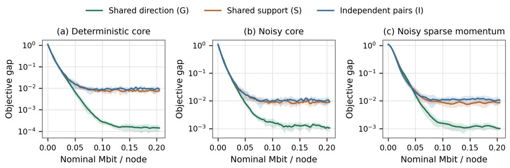 ZO-COSMO: Index-Free One-Hop Mixing for Decentralized Zeroth-Order Optimization Figure 1