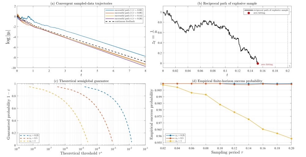 High-Probability Sampled-Data Stabilization of General Nonlinear Stochastic Systems Figure 1