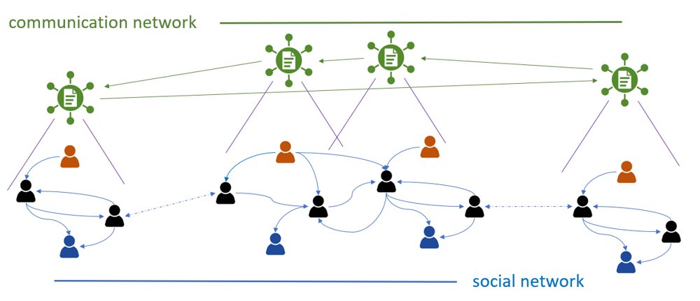 Resilient Monitoring of Social Dynamical Systems through Collaborative Multi-Agent Networks under Latency Figure 1