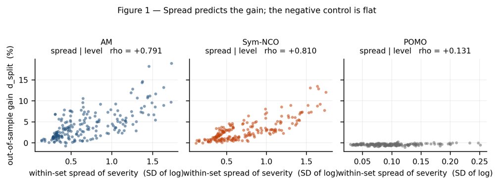 Spread and Scale: What Determines Whether Test-Time Budget Allocation Pays Figure 1