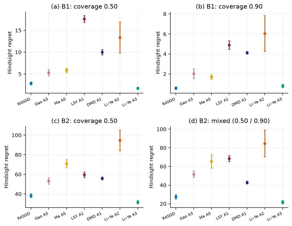 Resource-Adaptive Stochastic Gradient Descent for Online Linear Programming without Re-solving Figure 1