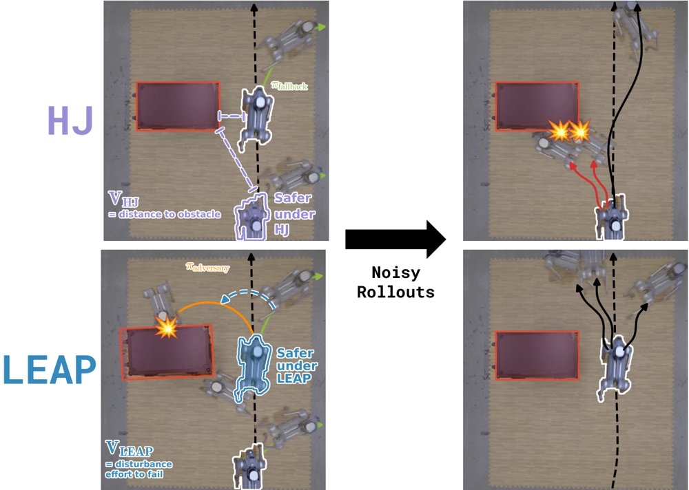 LEAP-CBF: A Safety Filter for Uncertain Systems with Least-Effort Adversarial Potentials Figure 1