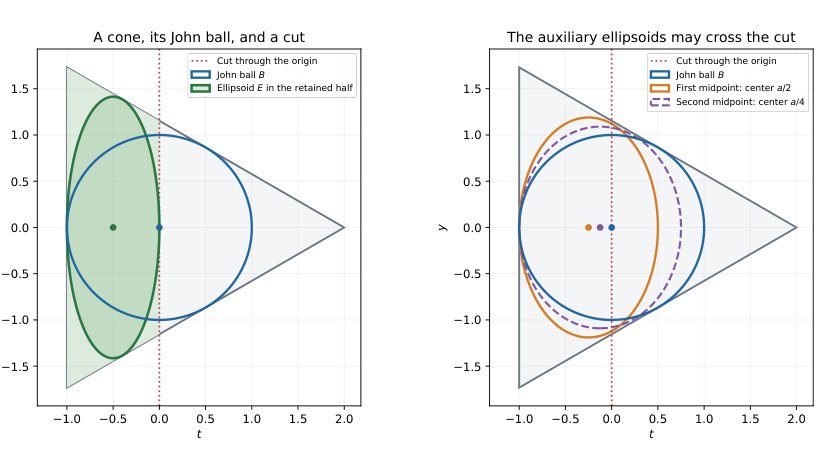 A Spectral Proof of Khachiyan's Ellipsoid Conjecture Figure 1