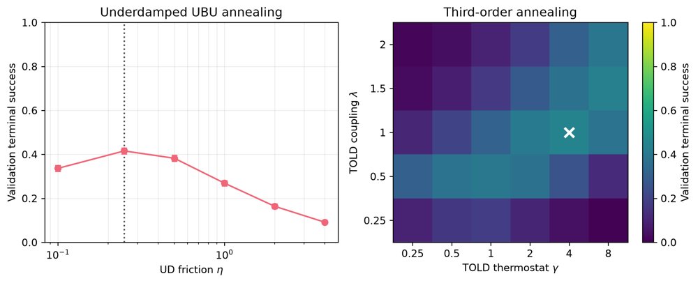 Global Convergence of Third-Order Langevin Dynamics for Non-Convex Optimization via Simulated Annealing Figure 1