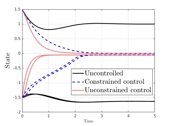 Policy iteration for Hamilton-Jacobi-Isaacs equations with control constraints and comparison with Hamilton-Jacobi-Bellman equations Figure 1