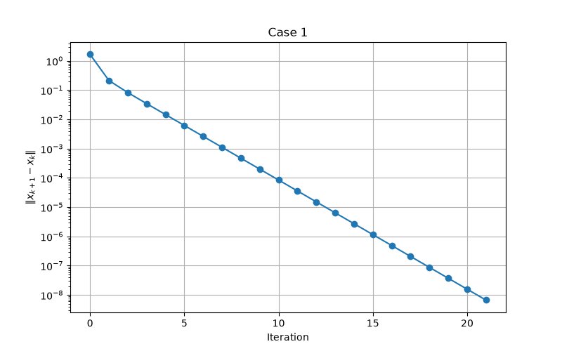 Reducing the Lipschitz Constant in Tseng Algorithm and the Convergence Analysis Figure 1